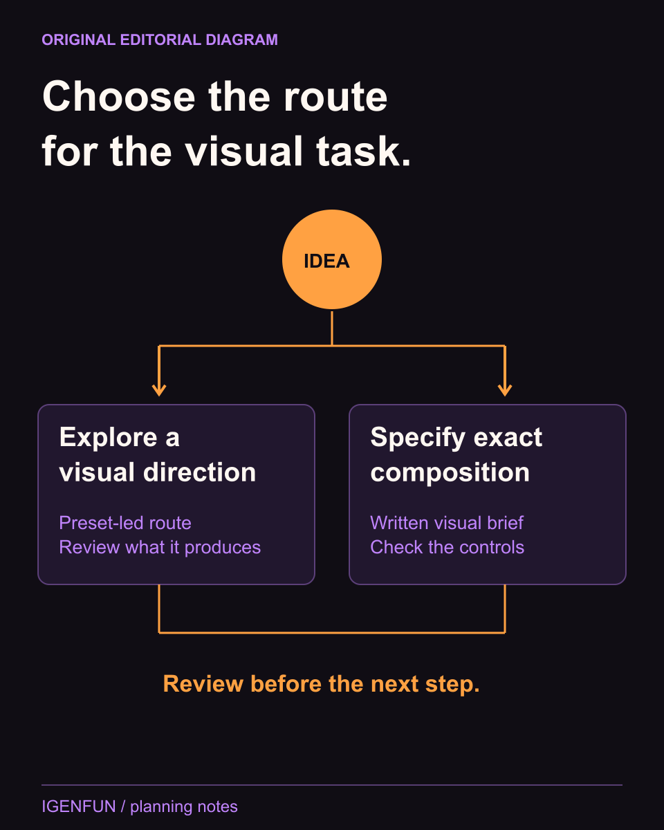 Editorial IGENFUN decision diagram: use a documented preset-led route to explore a visual direction; when exact composition is essential, prepare a written brief and inspect tools with documented controls. Review the first result before another operation.
